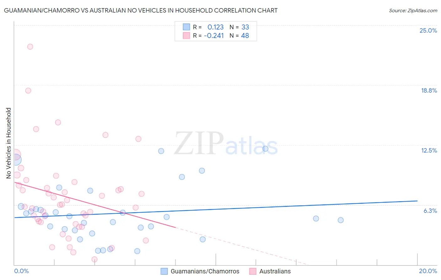 Guamanian/Chamorro vs Australian No Vehicles in Household