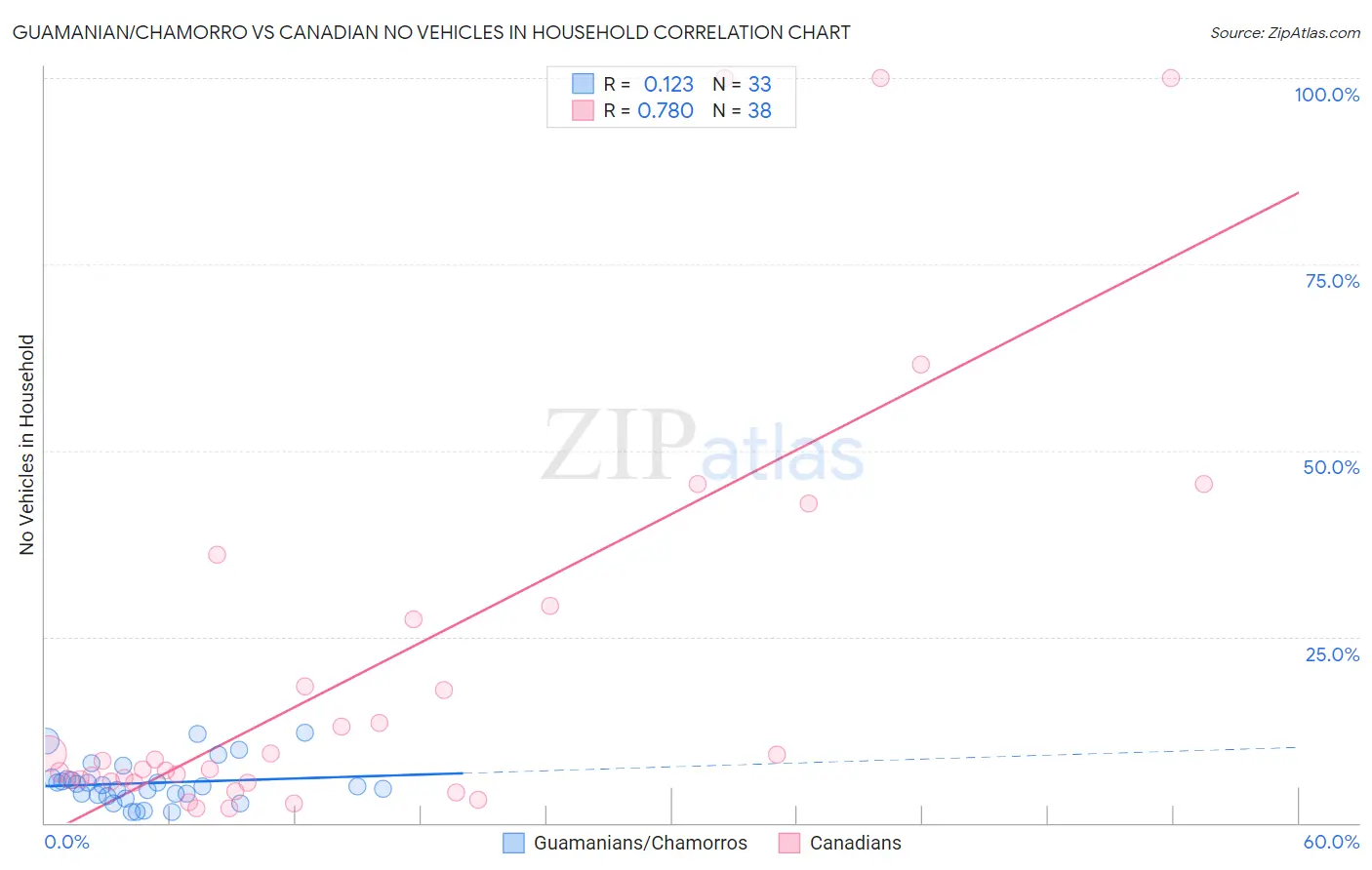 Guamanian/Chamorro vs Canadian No Vehicles in Household