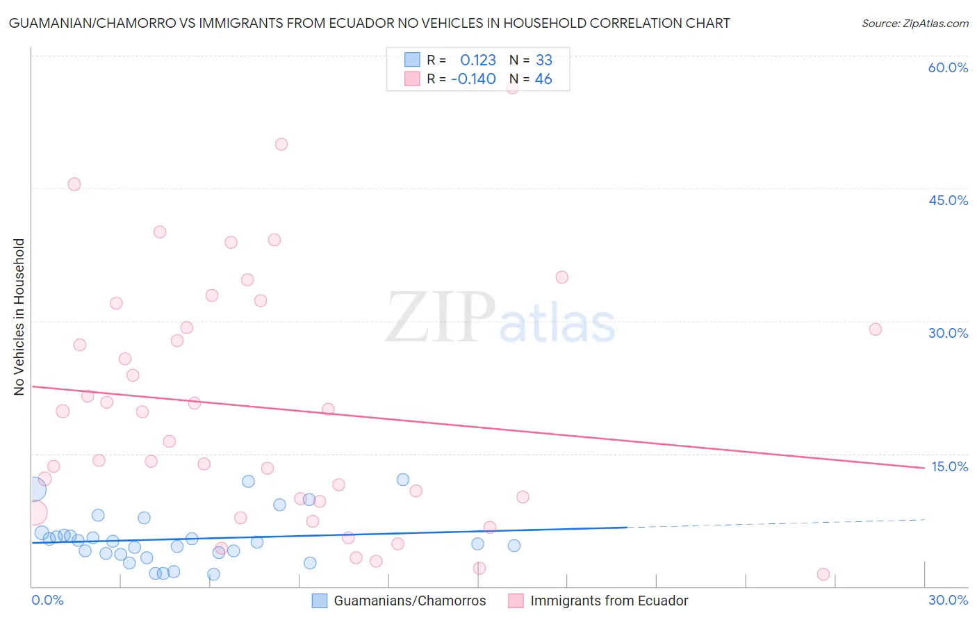 Guamanian/Chamorro vs Immigrants from Ecuador No Vehicles in Household