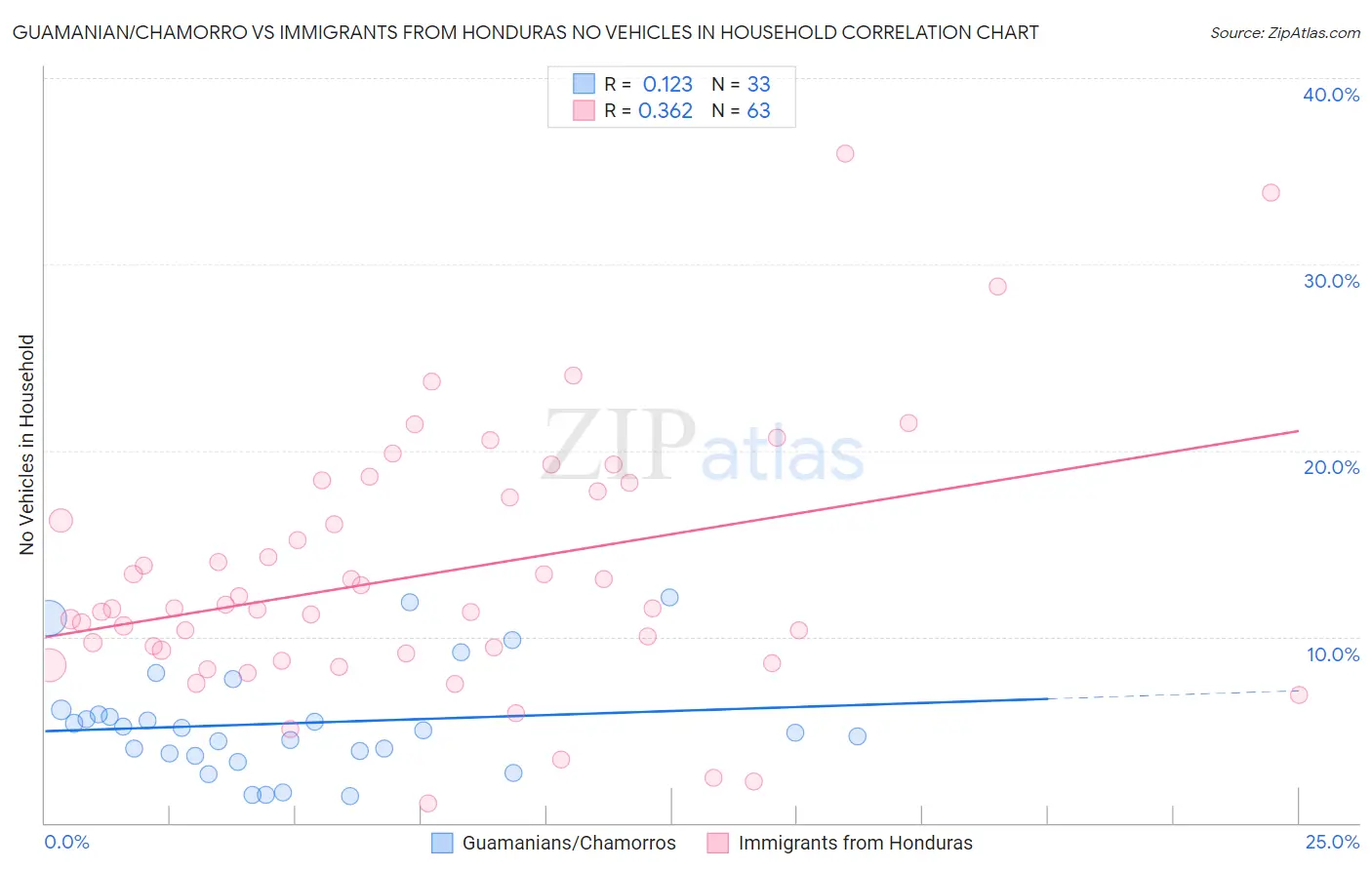 Guamanian/Chamorro vs Immigrants from Honduras No Vehicles in Household