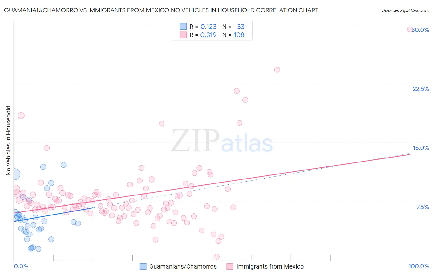 Guamanian/Chamorro vs Immigrants from Mexico No Vehicles in Household