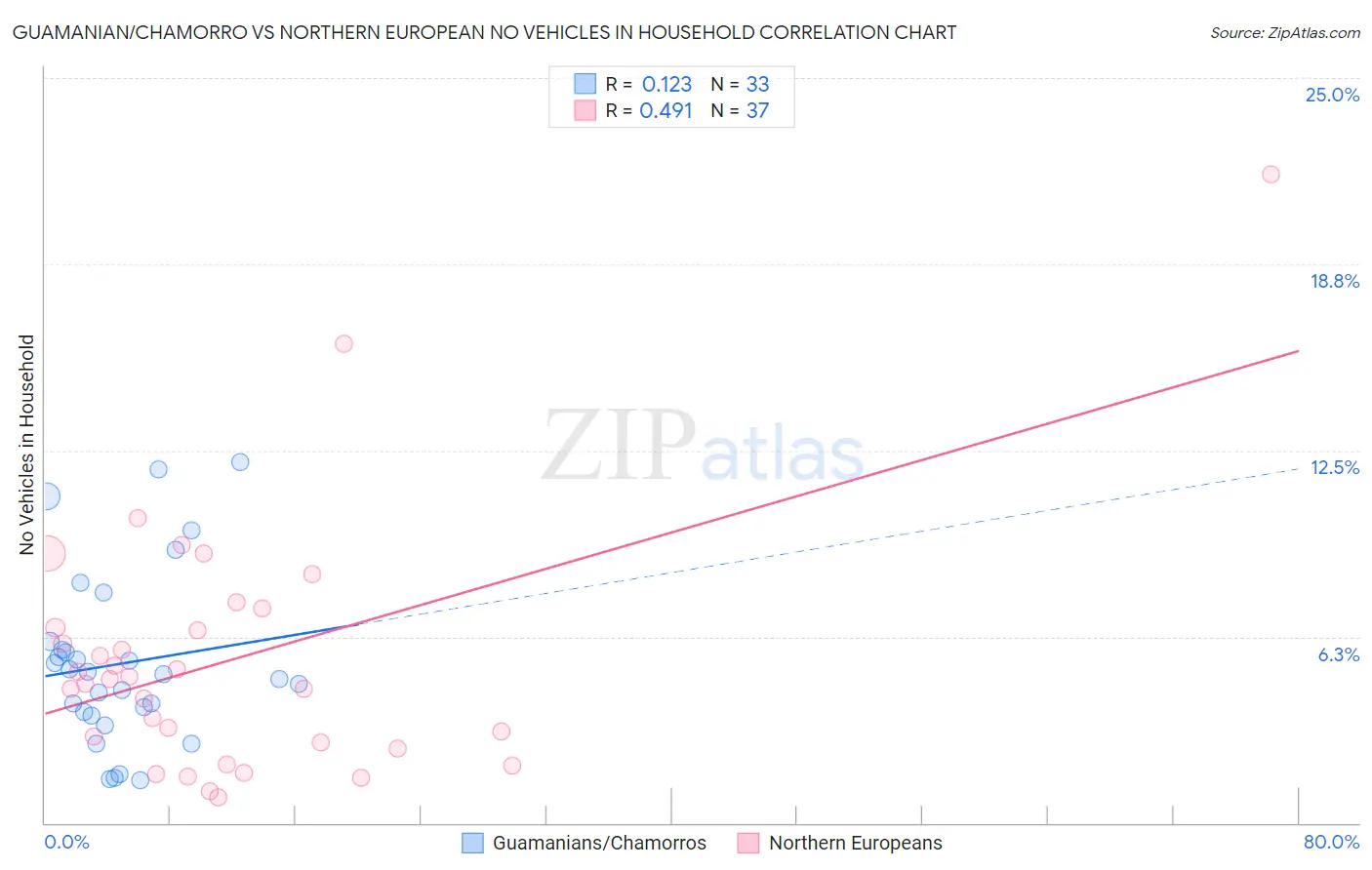 Guamanian/Chamorro vs Northern European No Vehicles in Household