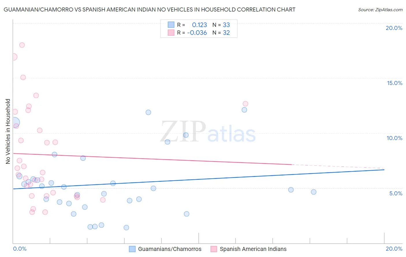 Guamanian/Chamorro vs Spanish American Indian No Vehicles in Household