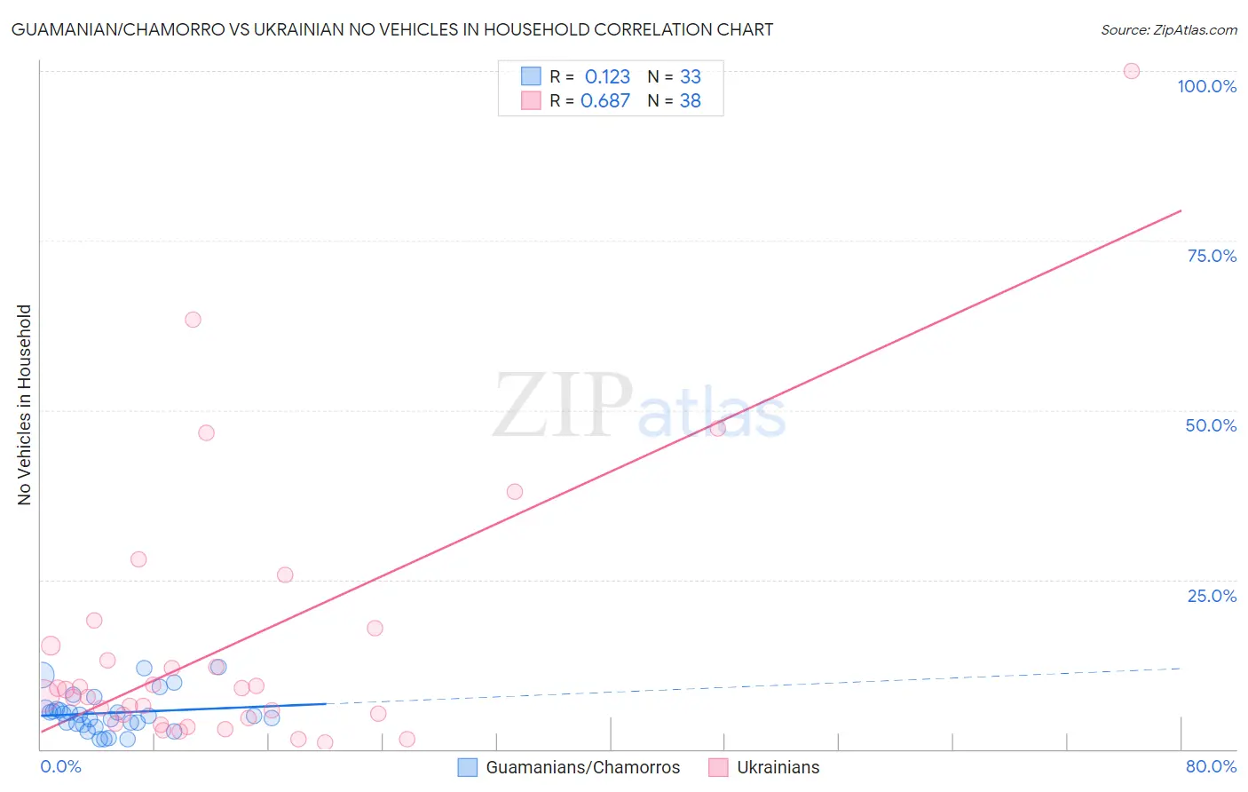 Guamanian/Chamorro vs Ukrainian No Vehicles in Household