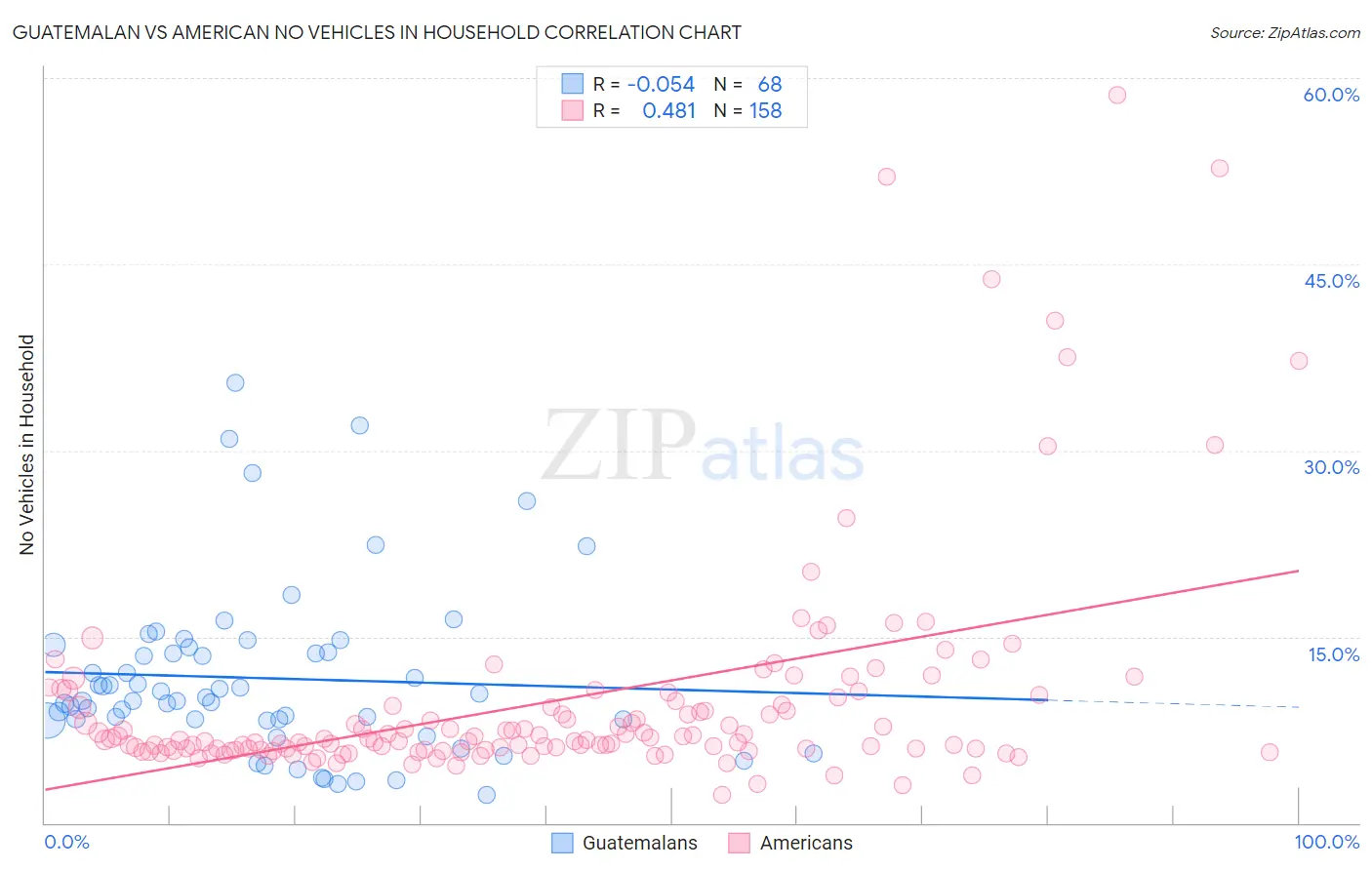 Guatemalan vs American No Vehicles in Household