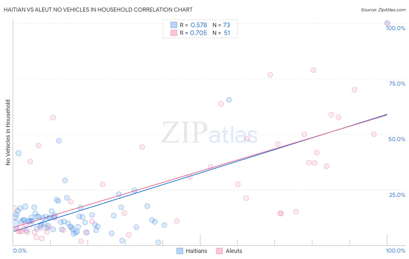 Haitian vs Aleut No Vehicles in Household