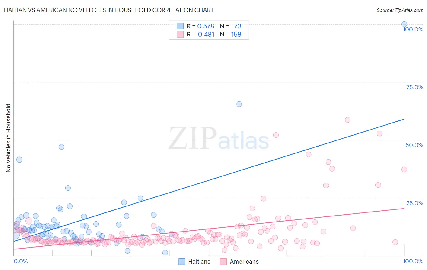 Haitian vs American No Vehicles in Household