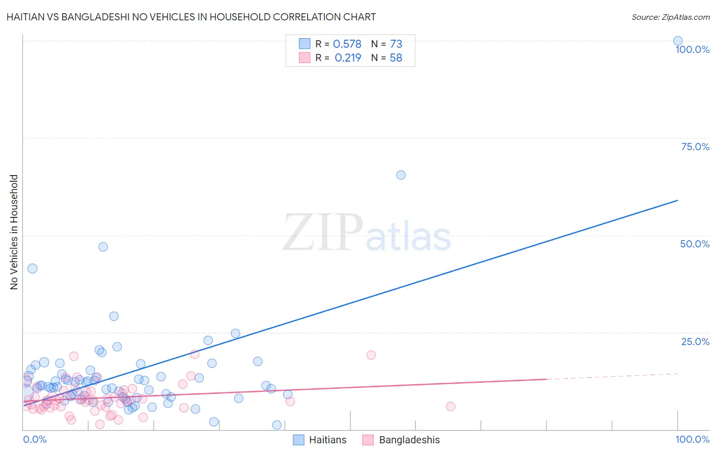 Haitian vs Bangladeshi No Vehicles in Household