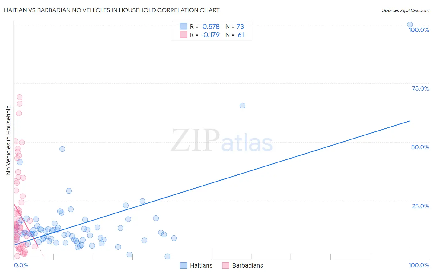 Haitian vs Barbadian No Vehicles in Household