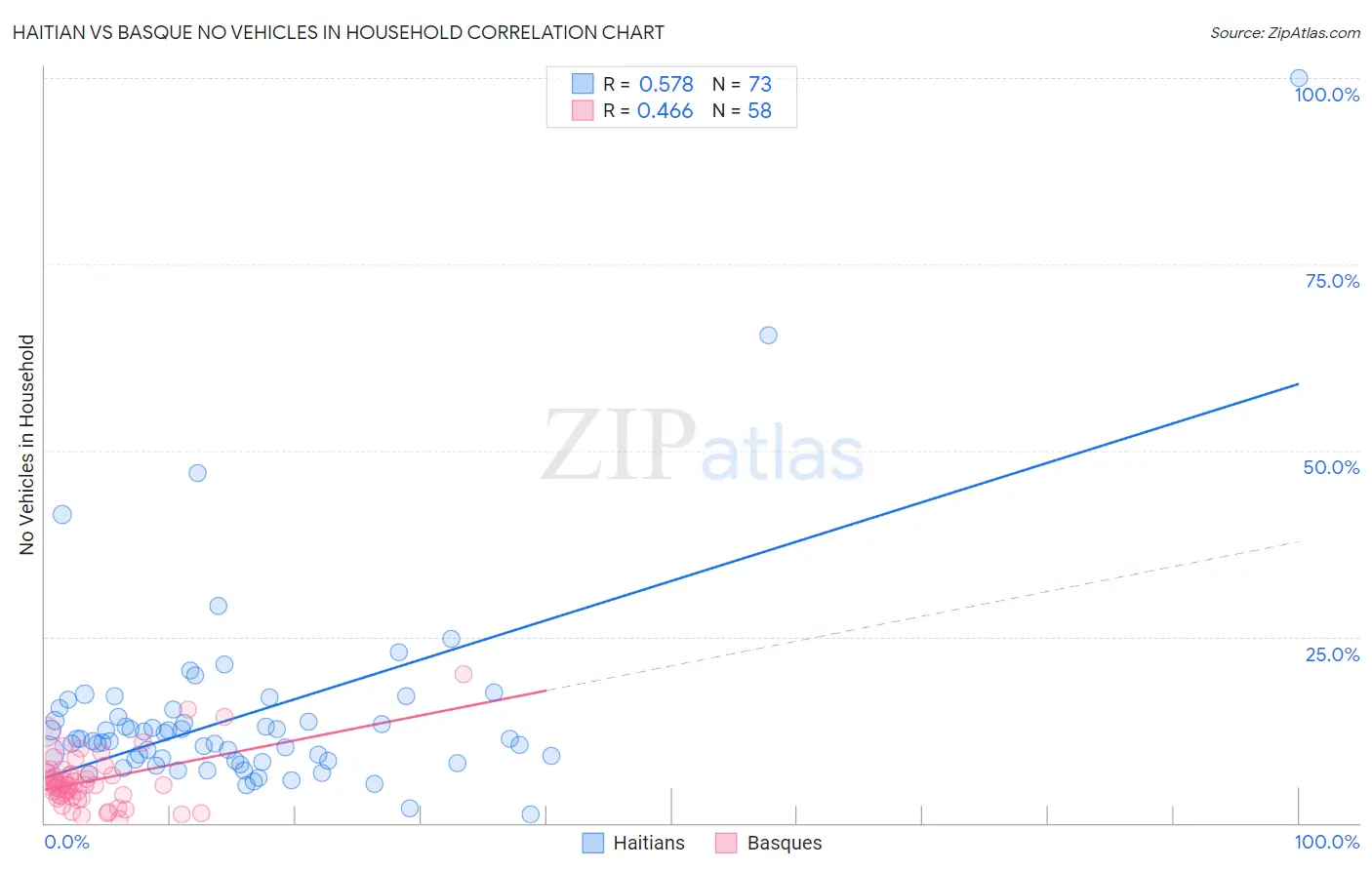 Haitian vs Basque No Vehicles in Household