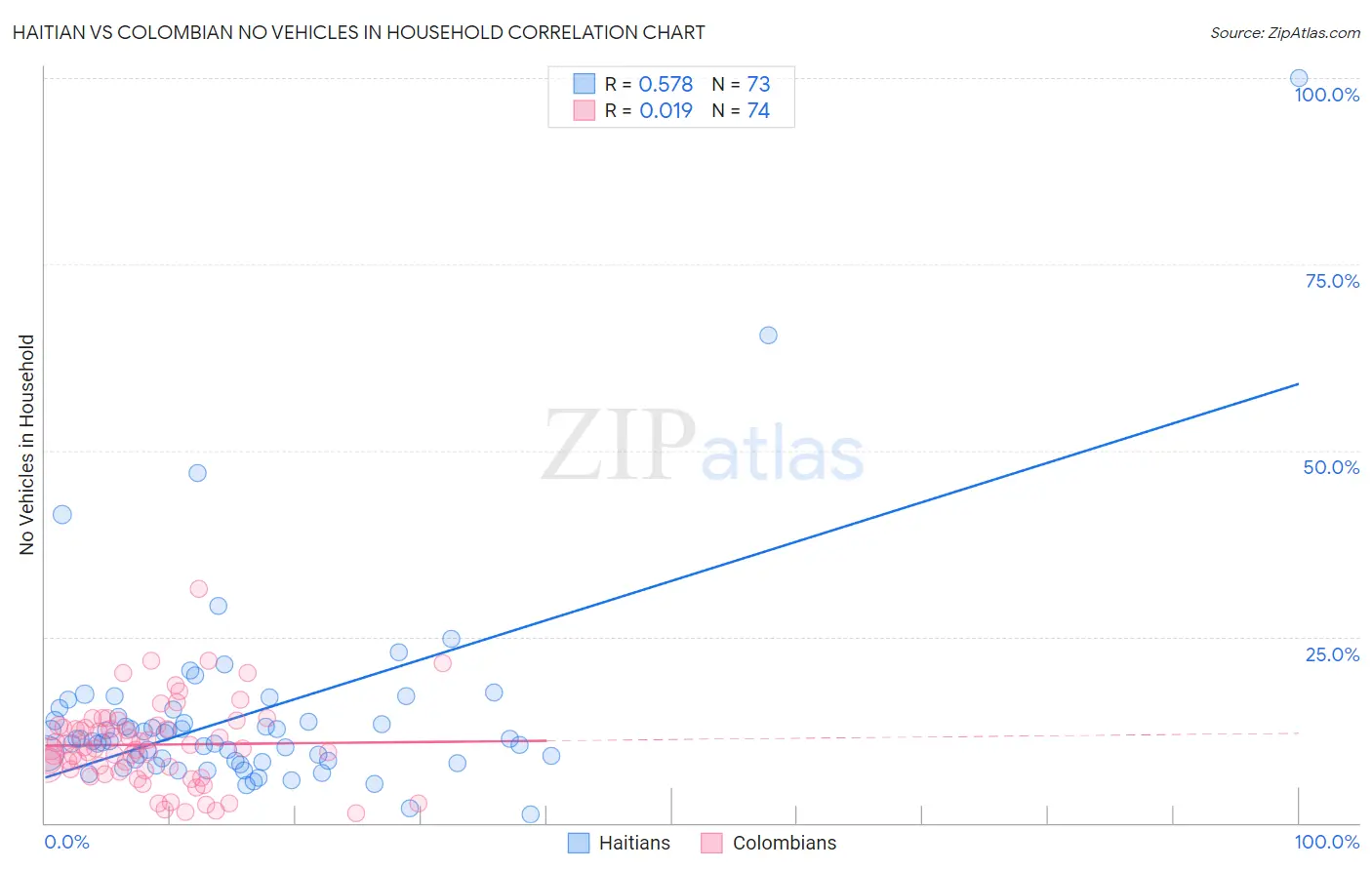 Haitian vs Colombian No Vehicles in Household