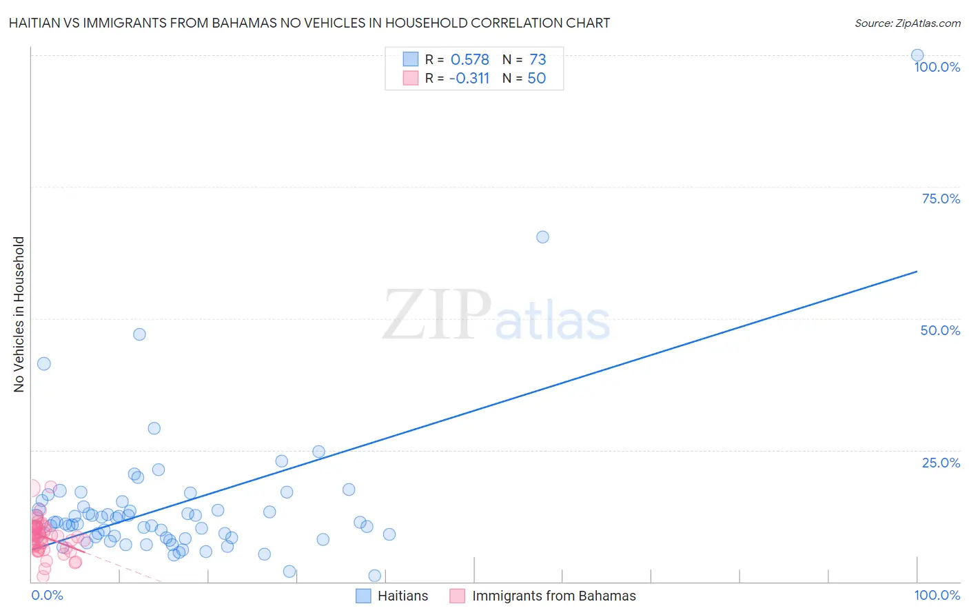 Haitian vs Immigrants from Bahamas No Vehicles in Household