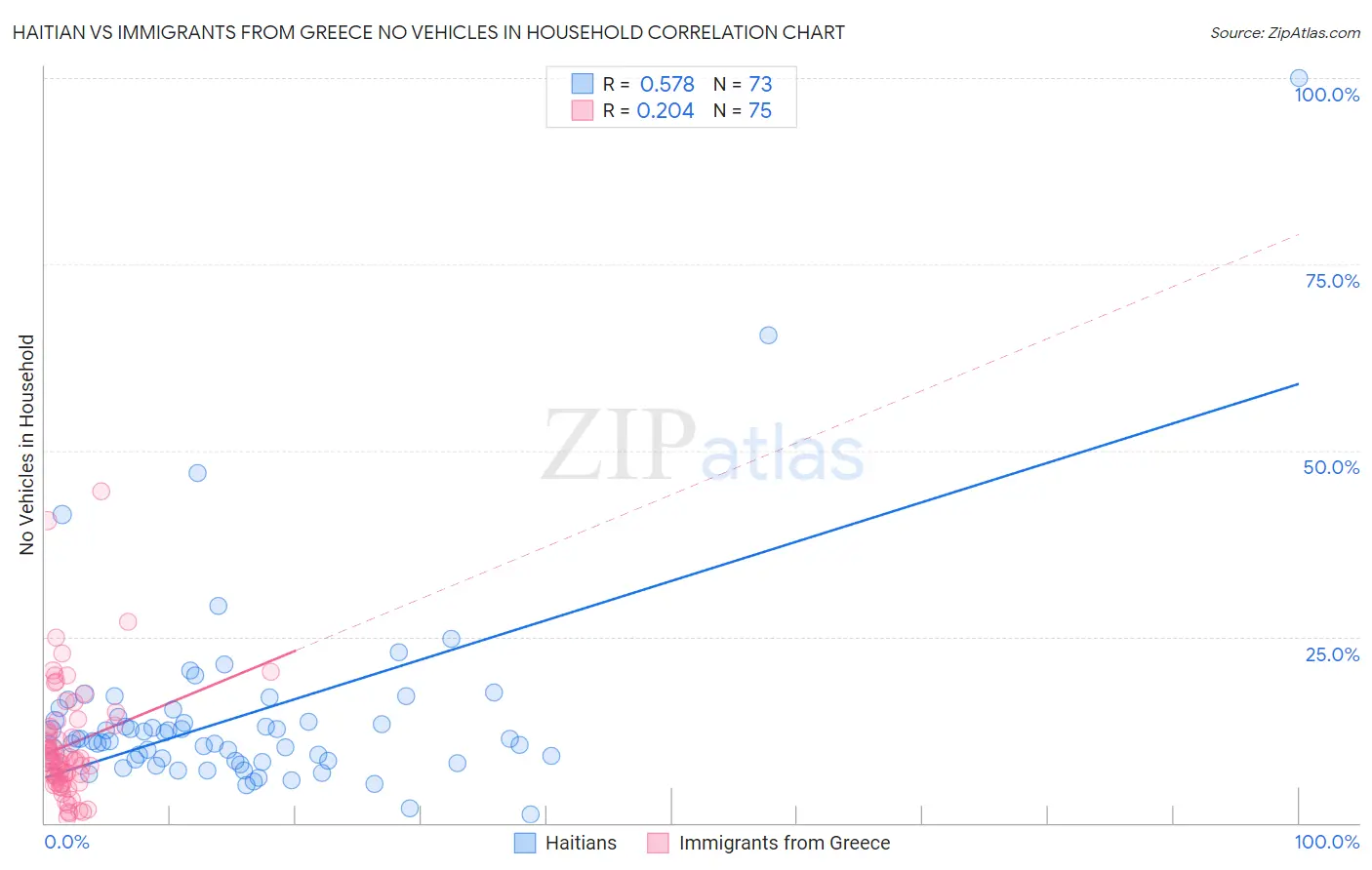 Haitian vs Immigrants from Greece No Vehicles in Household