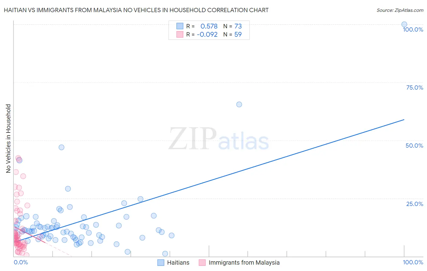 Haitian vs Immigrants from Malaysia No Vehicles in Household