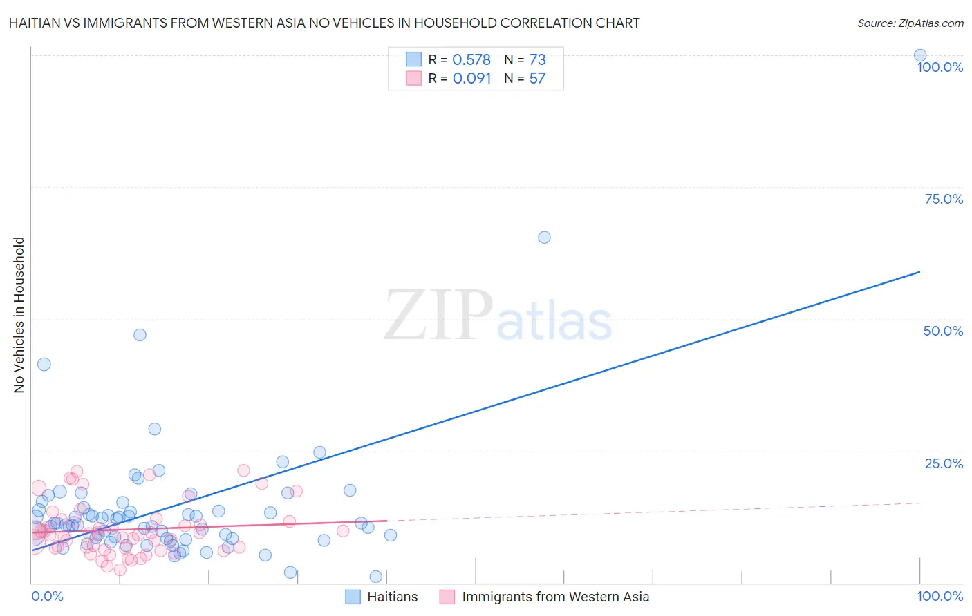 Haitian vs Immigrants from Western Asia No Vehicles in Household