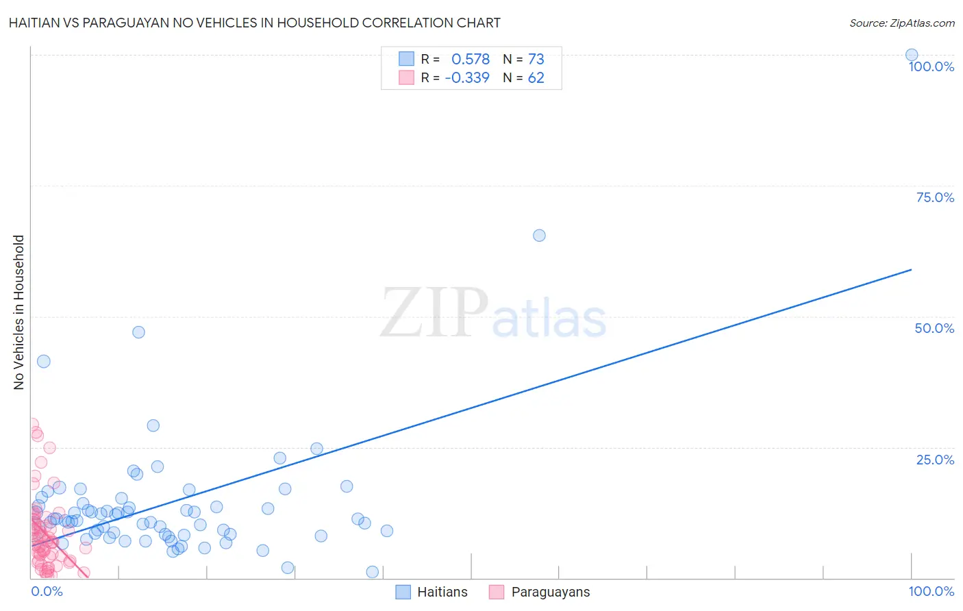 Haitian vs Paraguayan No Vehicles in Household