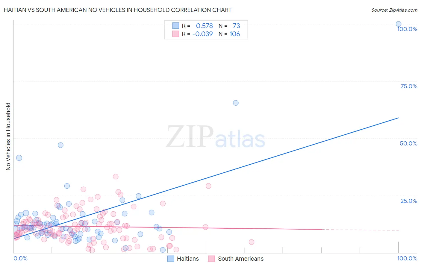 Haitian vs South American No Vehicles in Household