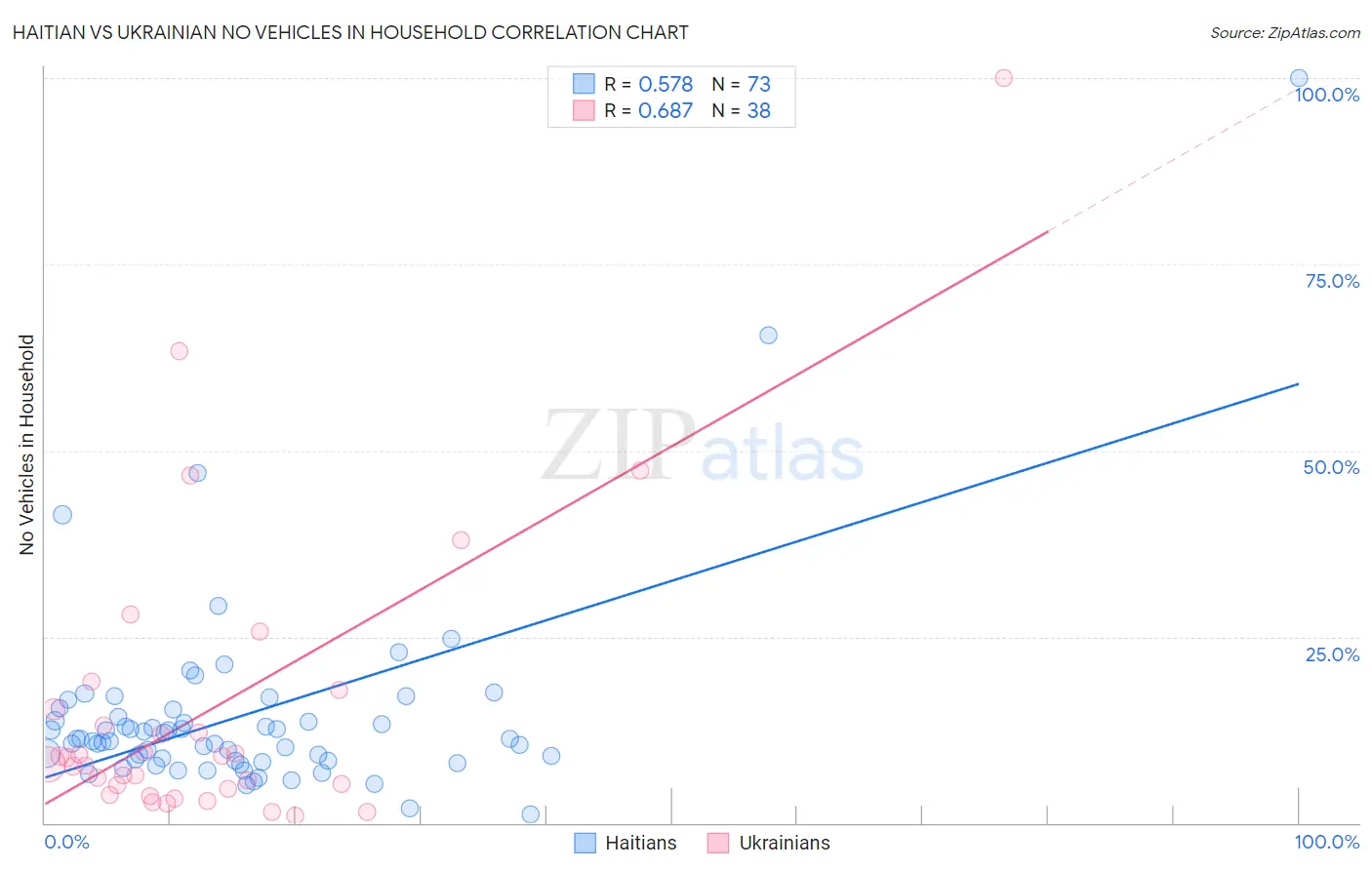 Haitian vs Ukrainian No Vehicles in Household