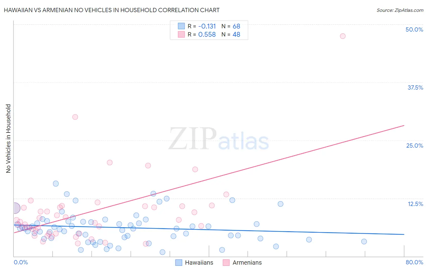 Hawaiian vs Armenian No Vehicles in Household