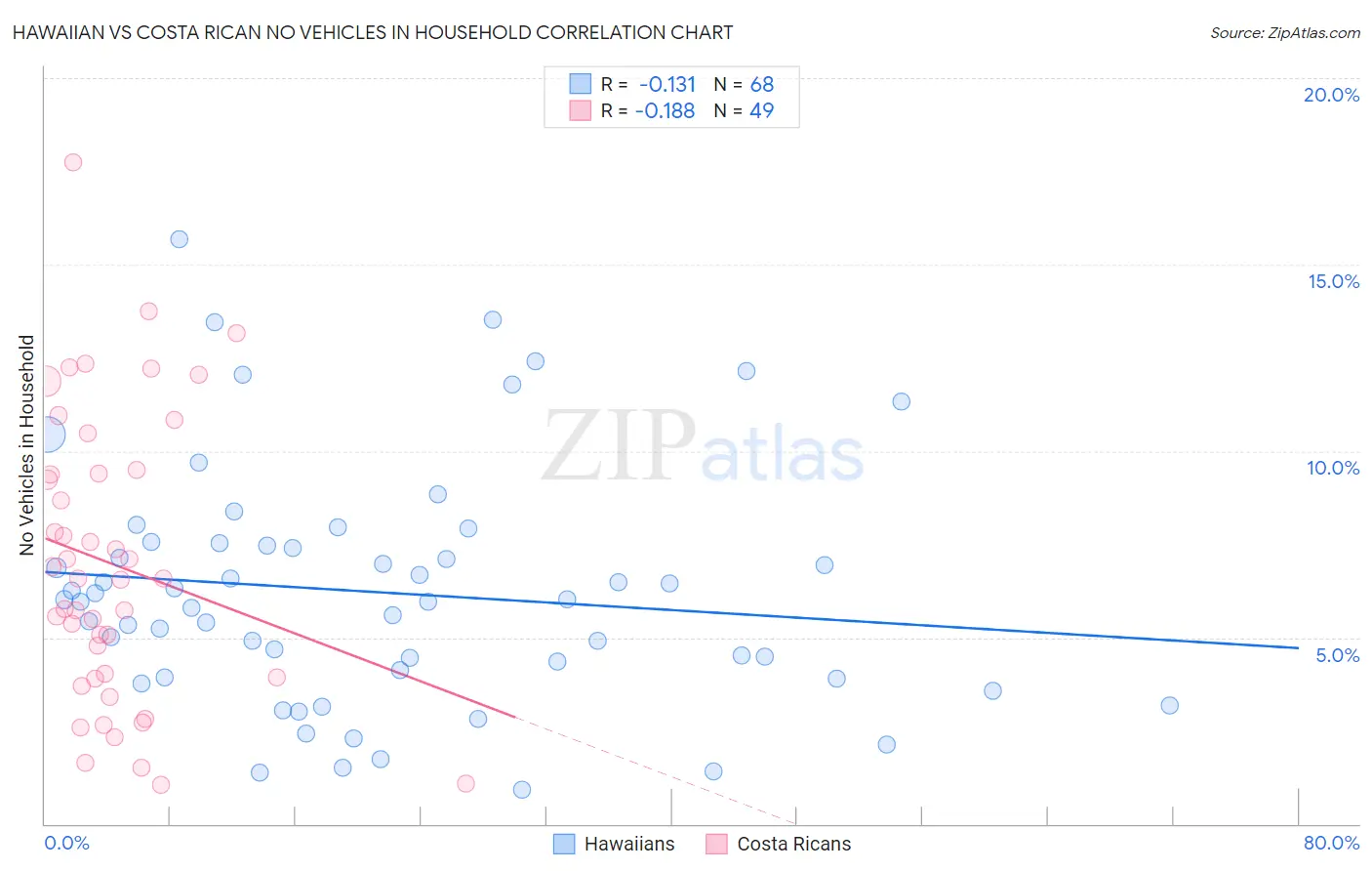Hawaiian vs Costa Rican No Vehicles in Household