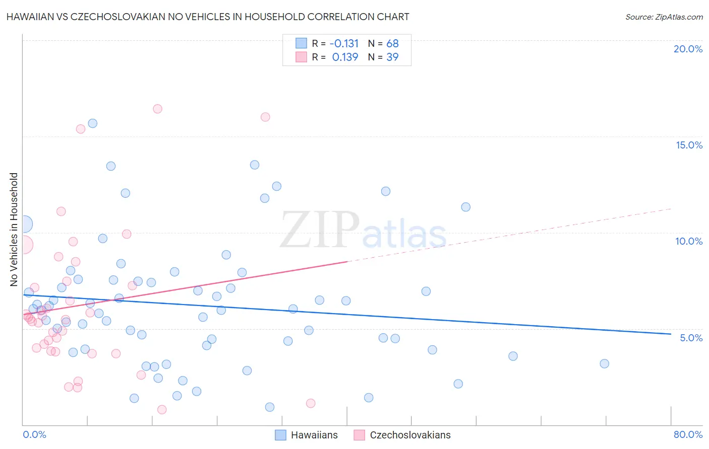 Hawaiian vs Czechoslovakian No Vehicles in Household