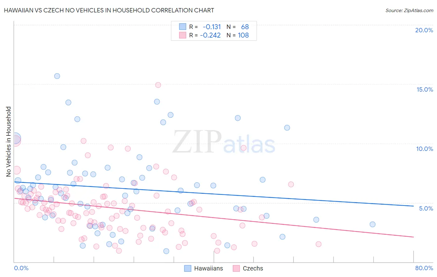 Hawaiian vs Czech No Vehicles in Household