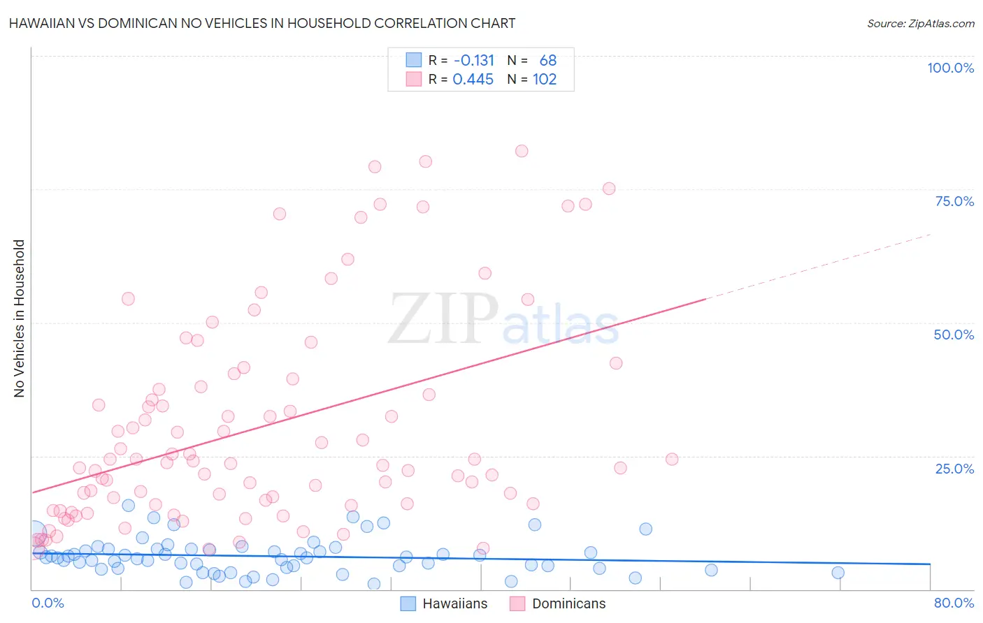 Hawaiian vs Dominican No Vehicles in Household