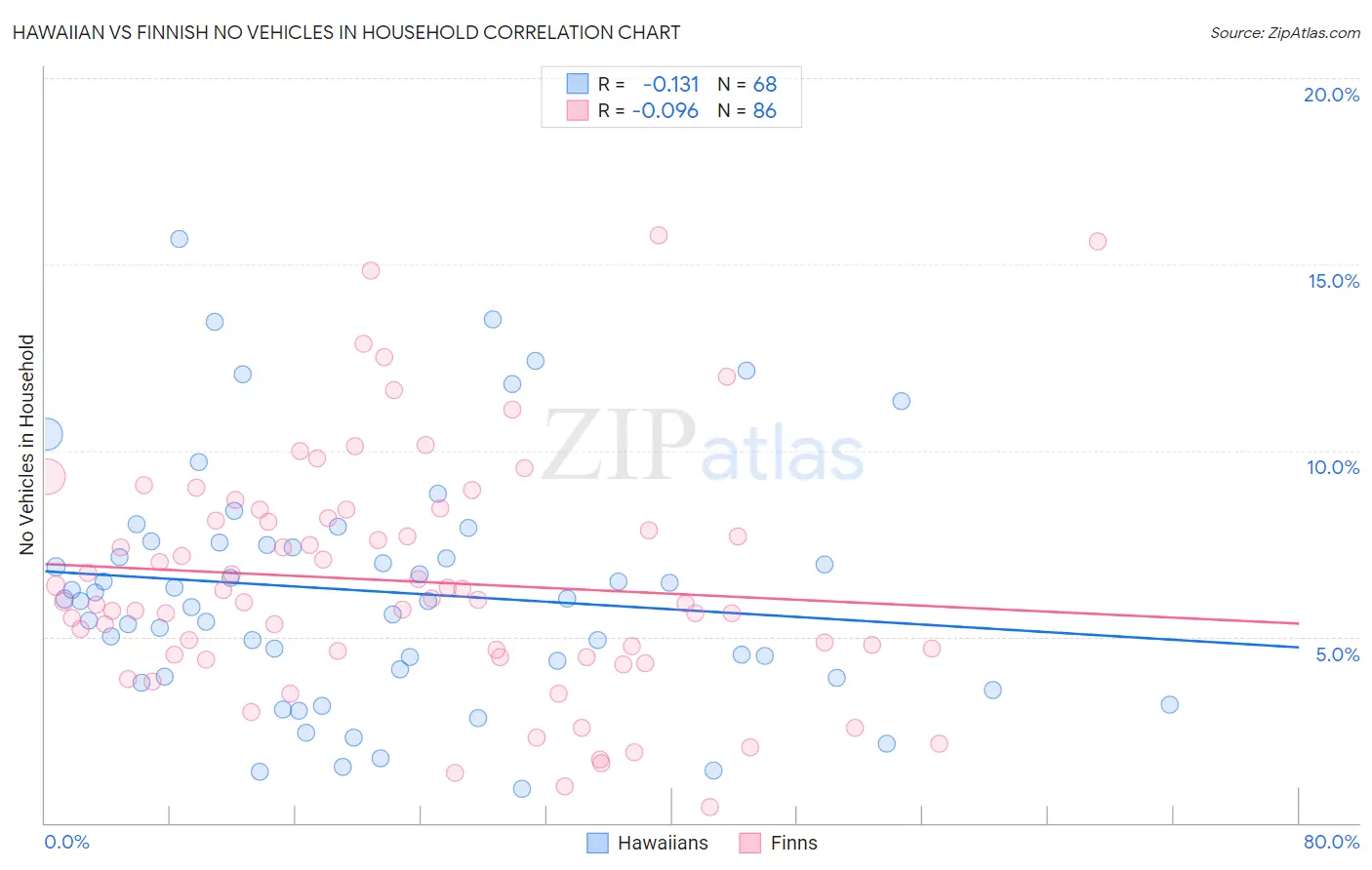 Hawaiian vs Finnish No Vehicles in Household