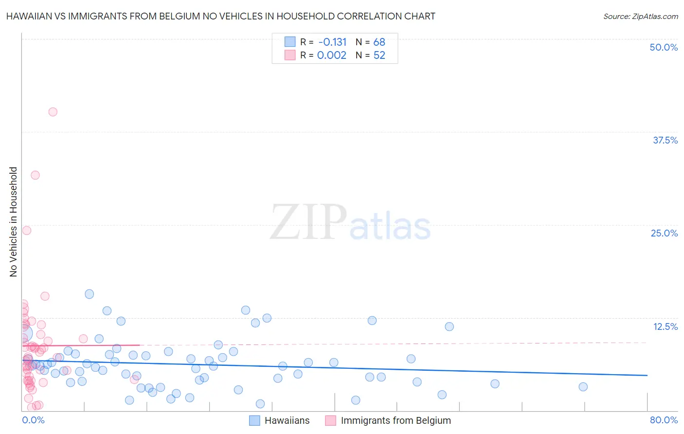 Hawaiian vs Immigrants from Belgium No Vehicles in Household