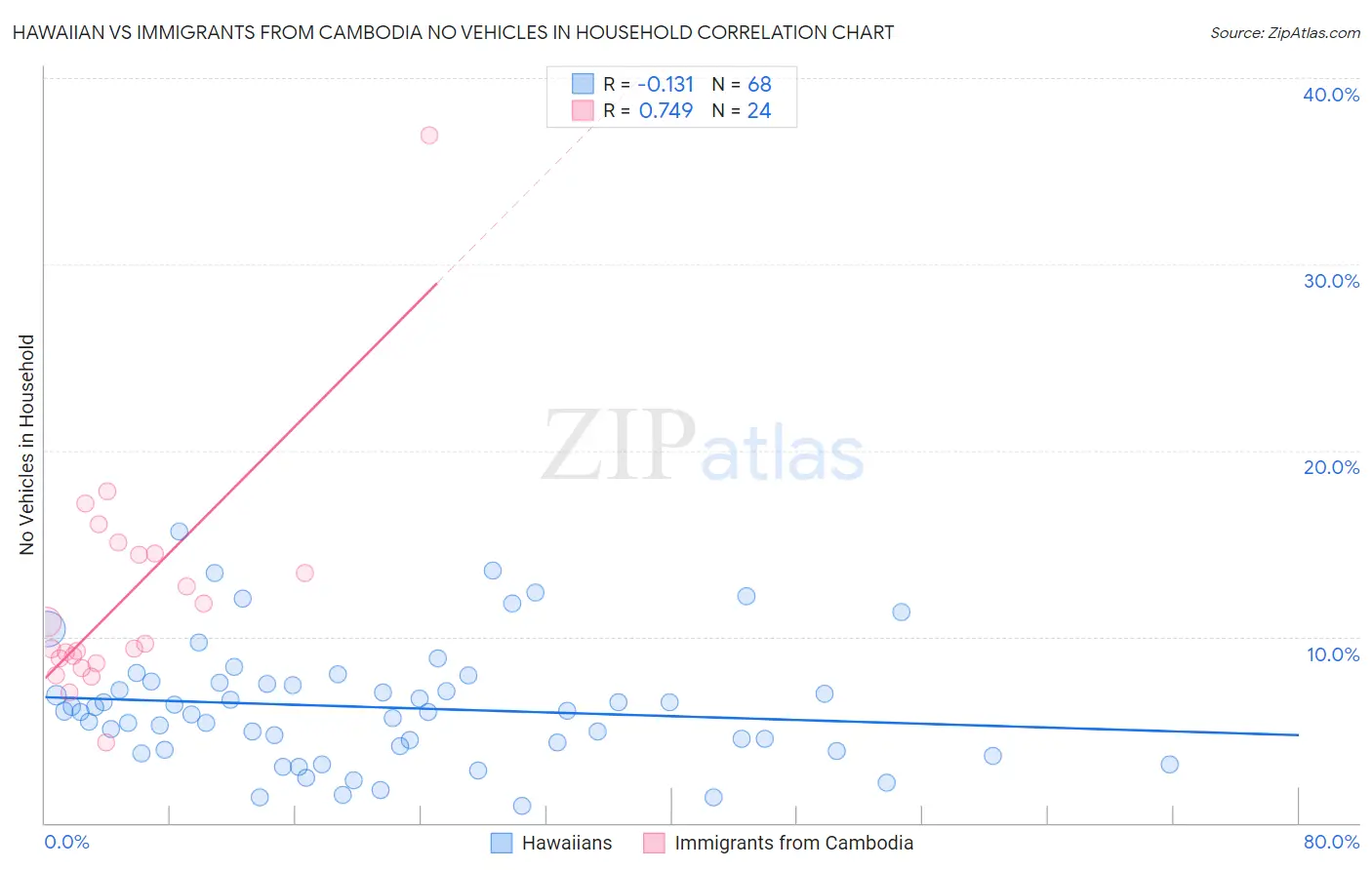 Hawaiian vs Immigrants from Cambodia No Vehicles in Household