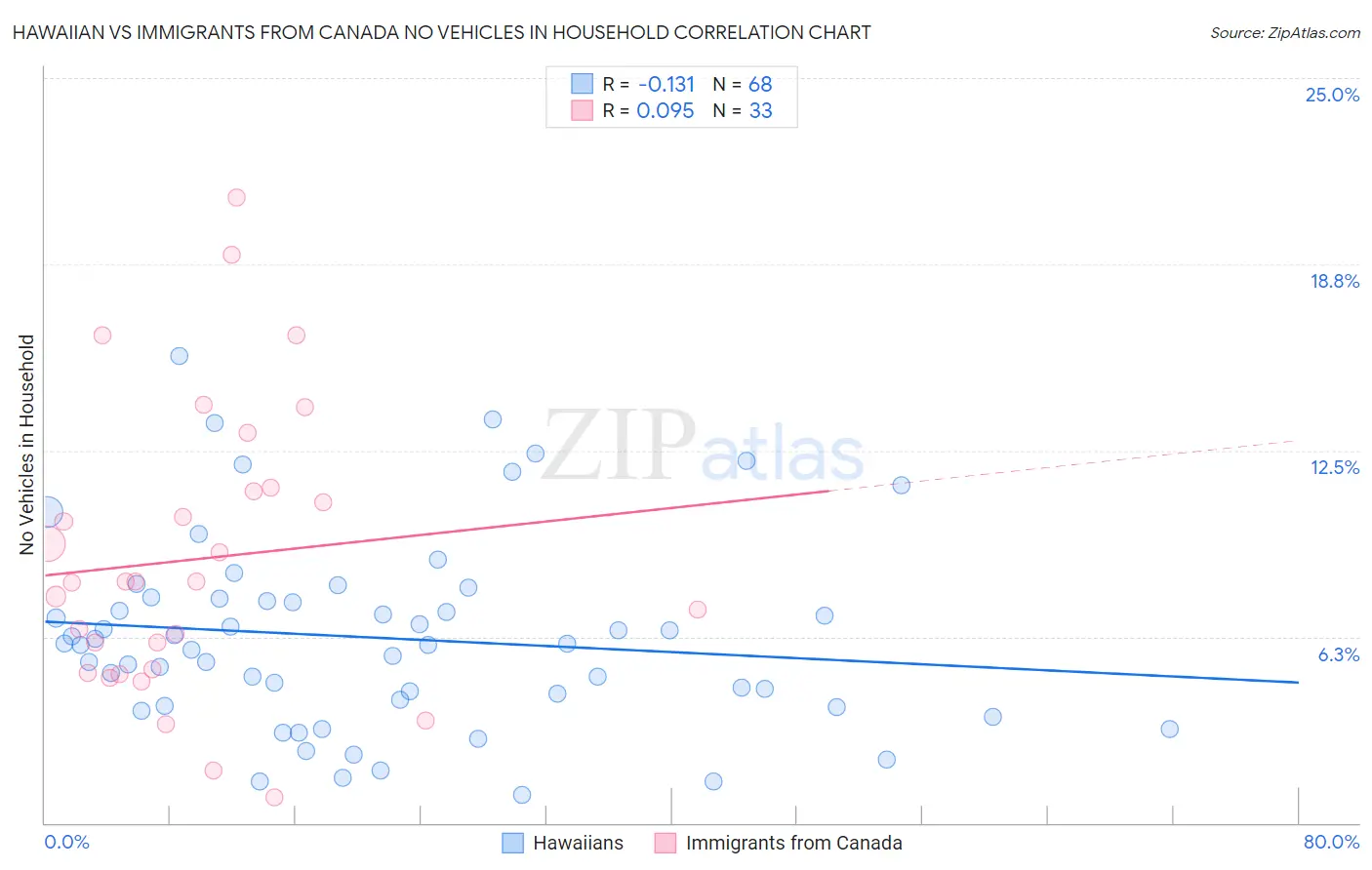 Hawaiian vs Immigrants from Canada No Vehicles in Household