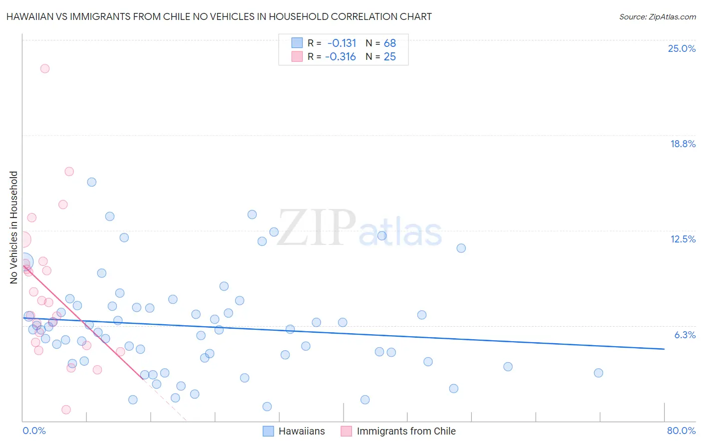 Hawaiian vs Immigrants from Chile No Vehicles in Household