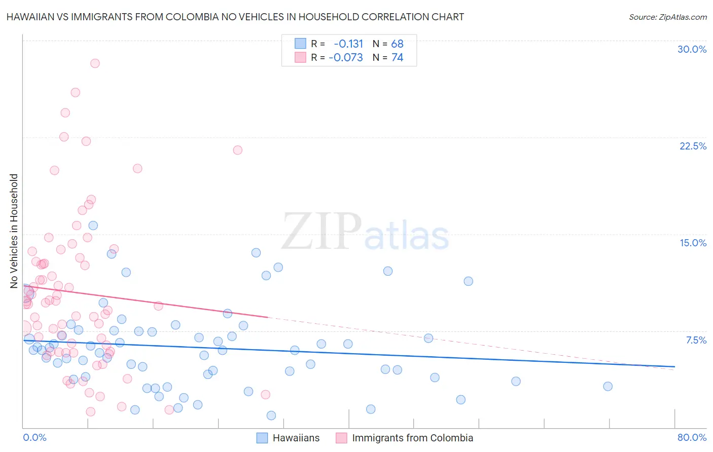 Hawaiian vs Immigrants from Colombia No Vehicles in Household