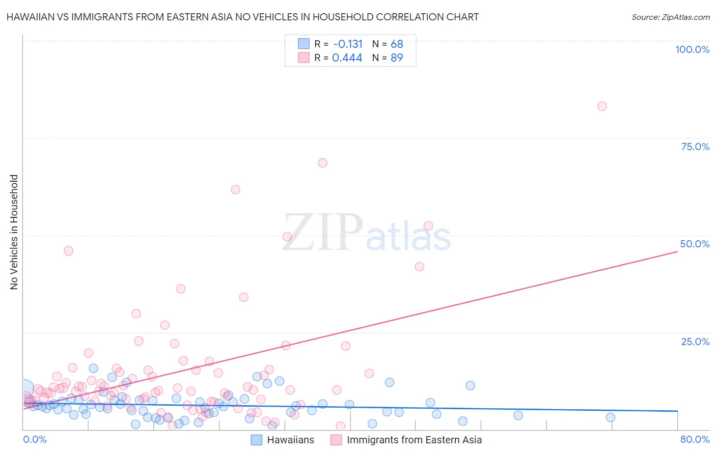 Hawaiian vs Immigrants from Eastern Asia No Vehicles in Household