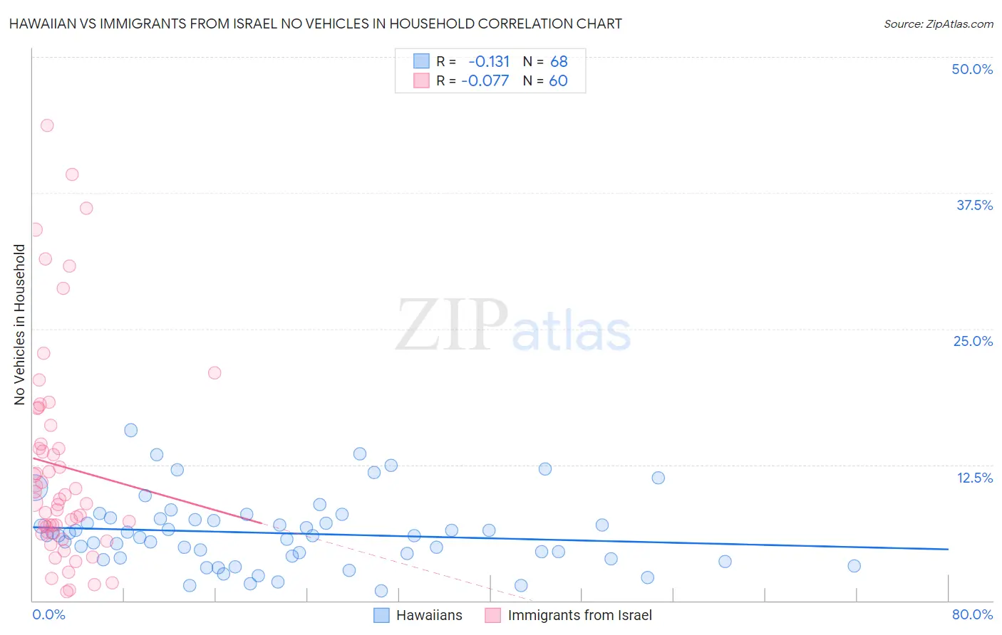 Hawaiian vs Immigrants from Israel No Vehicles in Household