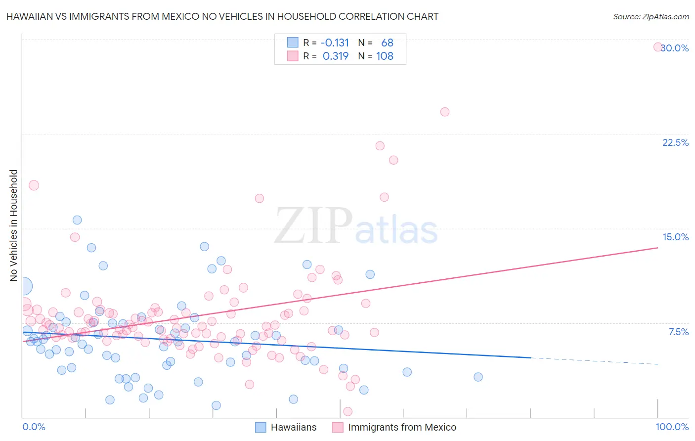 Hawaiian vs Immigrants from Mexico No Vehicles in Household