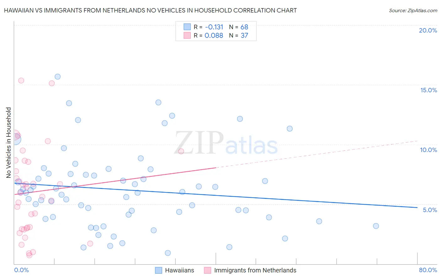 Hawaiian vs Immigrants from Netherlands No Vehicles in Household