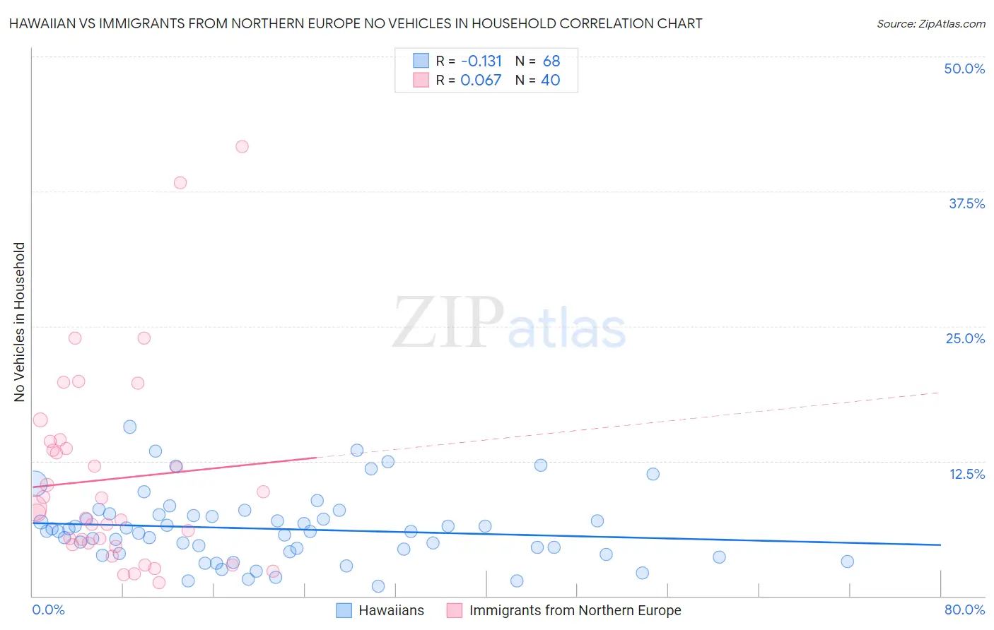 Hawaiian vs Immigrants from Northern Europe No Vehicles in Household