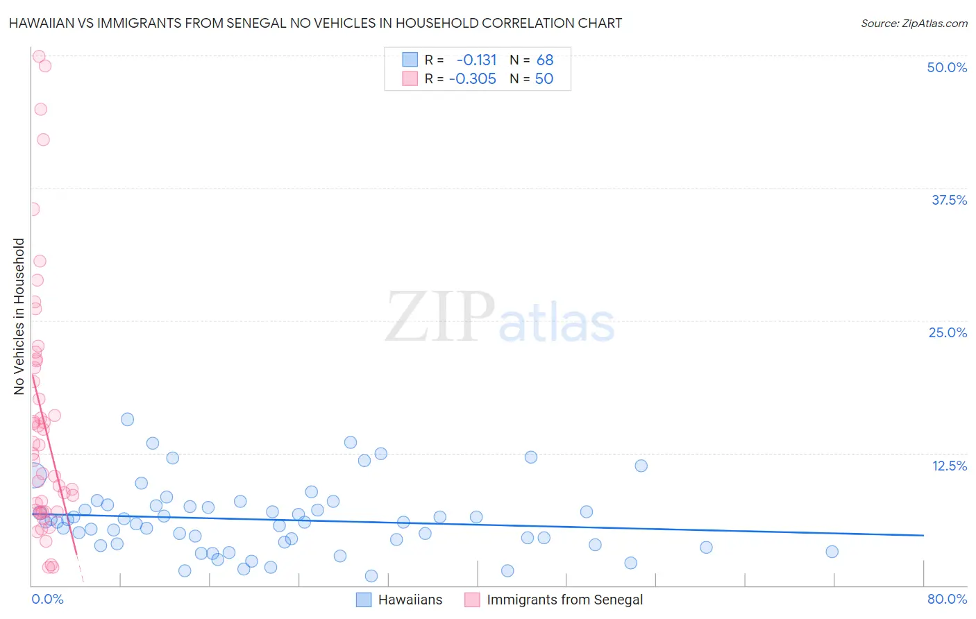 Hawaiian vs Immigrants from Senegal No Vehicles in Household
