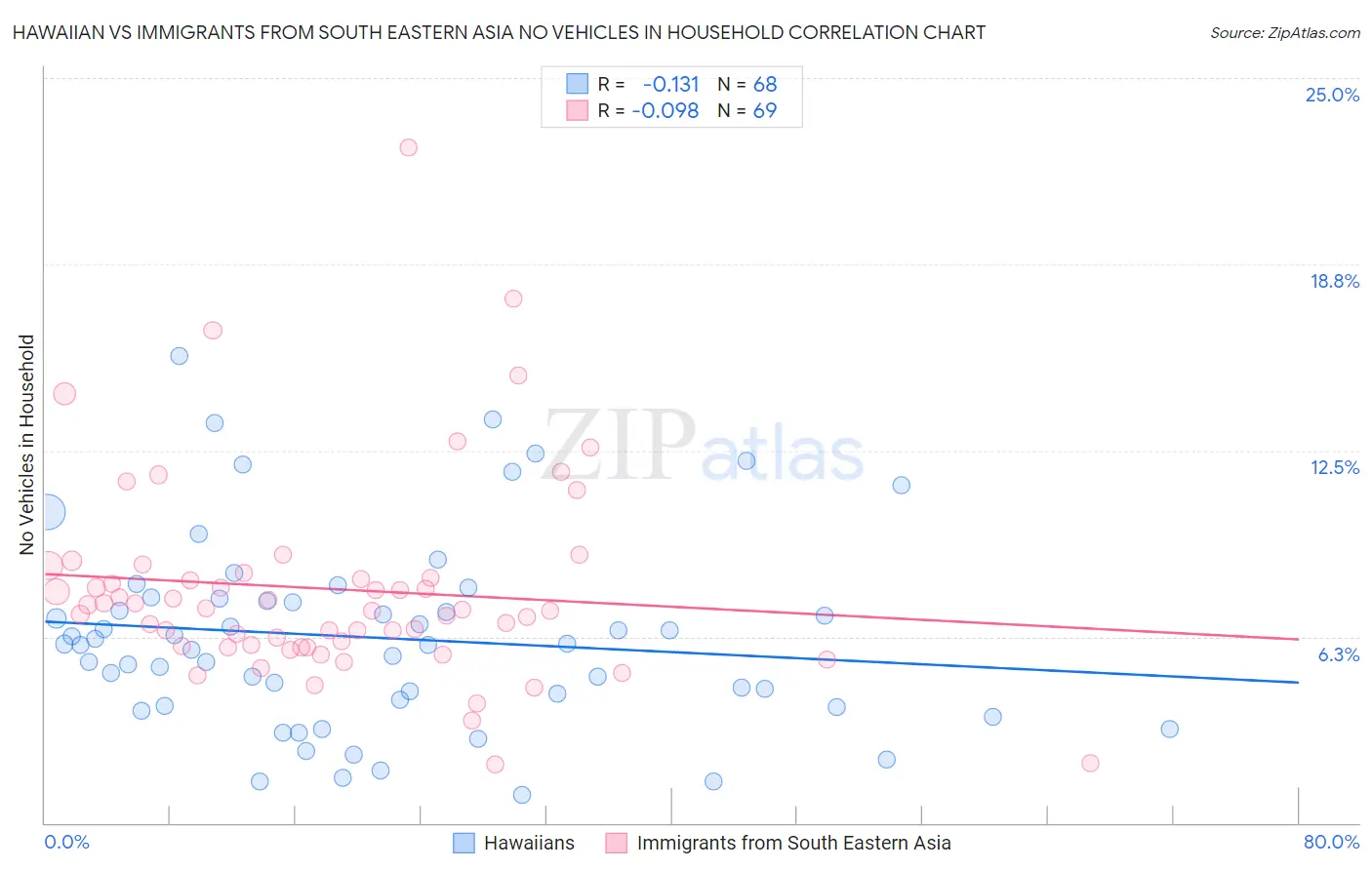 Hawaiian vs Immigrants from South Eastern Asia No Vehicles in Household