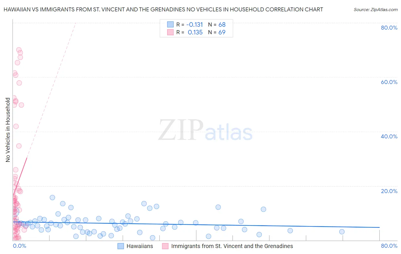 Hawaiian vs Immigrants from St. Vincent and the Grenadines No Vehicles in Household