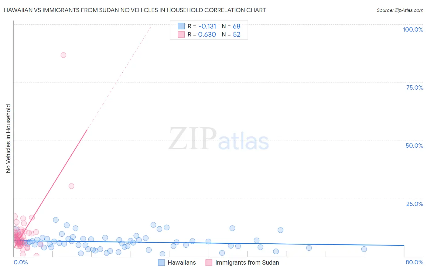 Hawaiian vs Immigrants from Sudan No Vehicles in Household