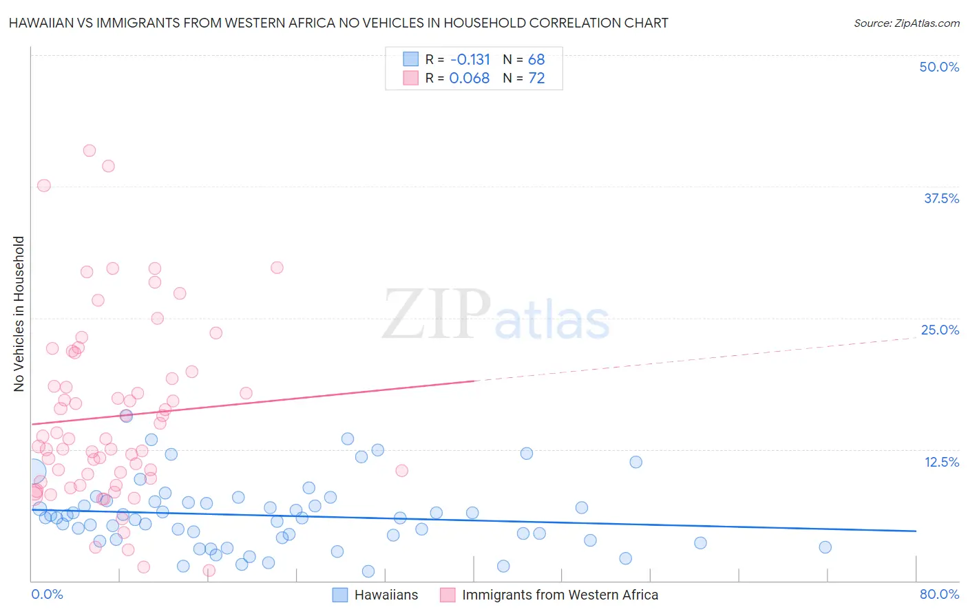 Hawaiian vs Immigrants from Western Africa No Vehicles in Household