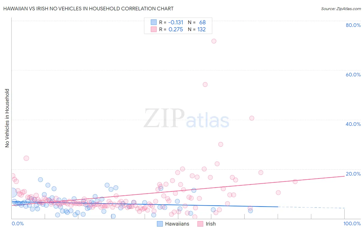 Hawaiian vs Irish No Vehicles in Household