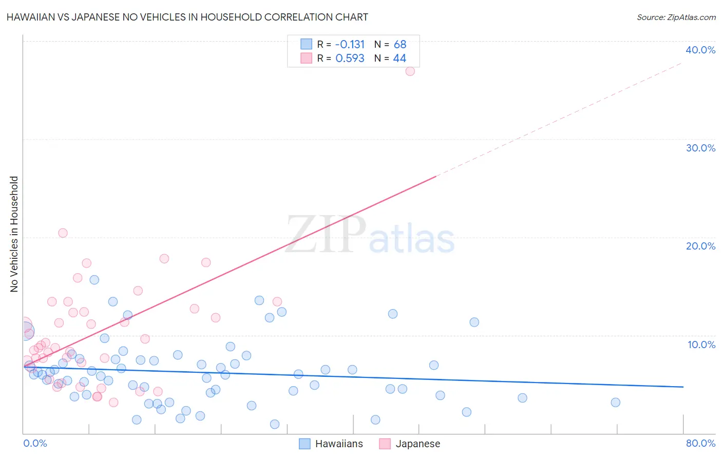 Hawaiian vs Japanese No Vehicles in Household