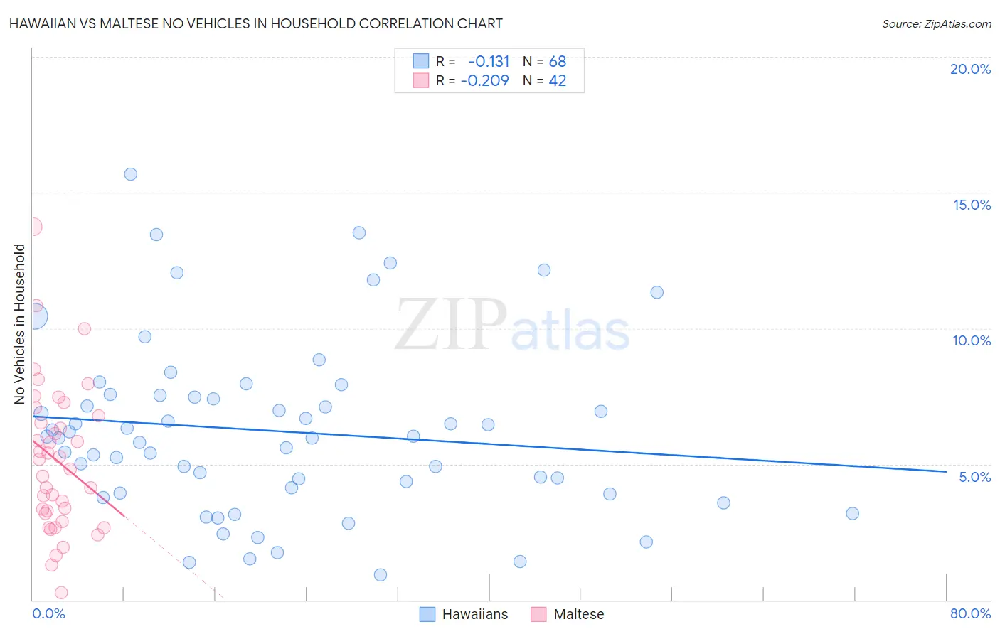 Hawaiian vs Maltese No Vehicles in Household