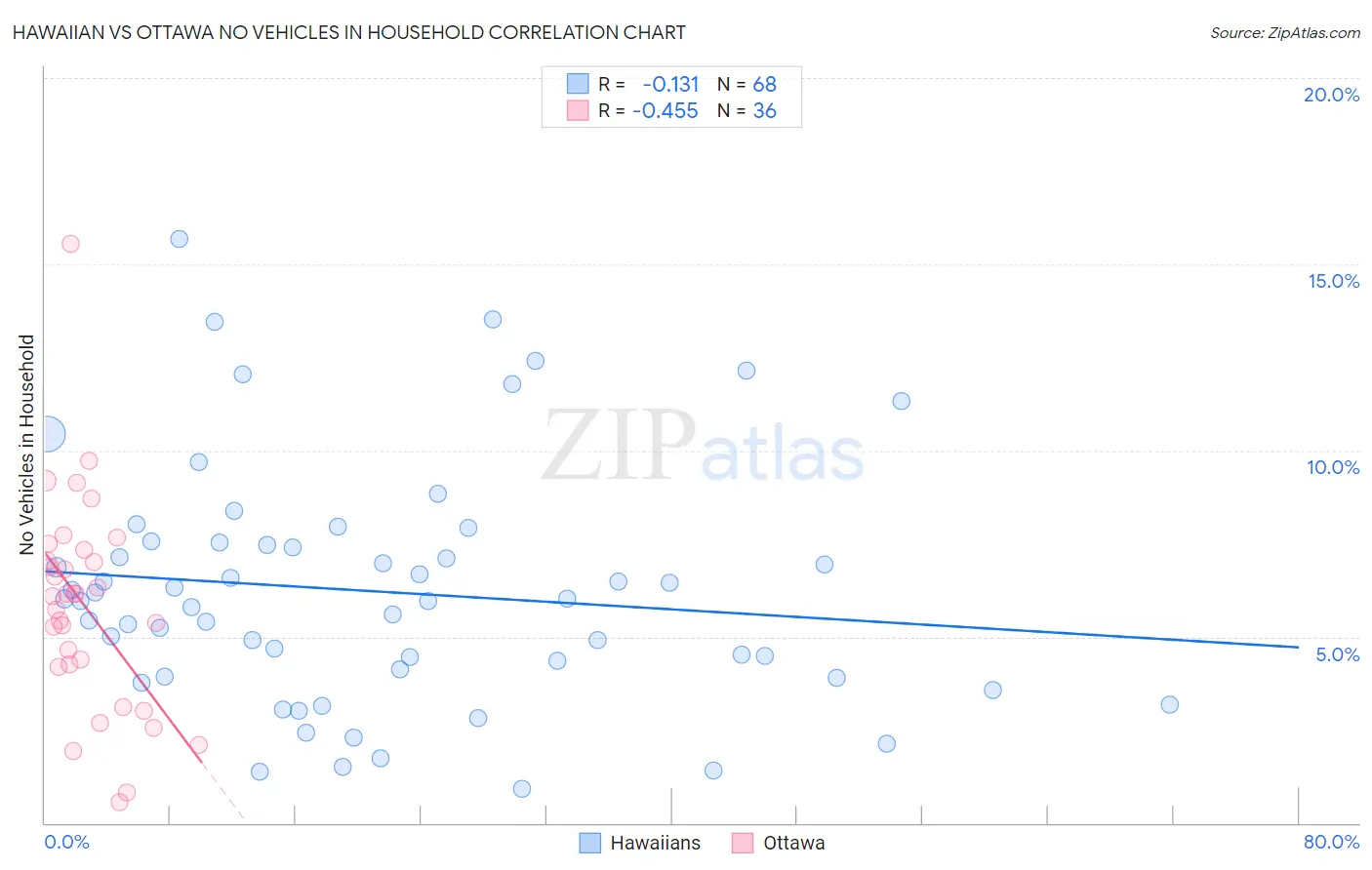 Hawaiian vs Ottawa No Vehicles in Household