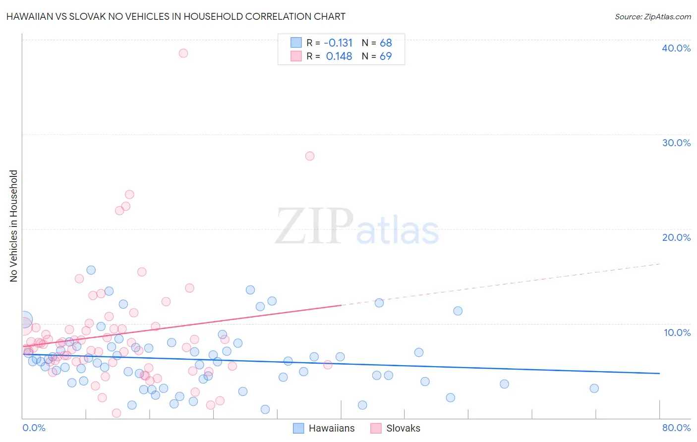 Hawaiian vs Slovak No Vehicles in Household