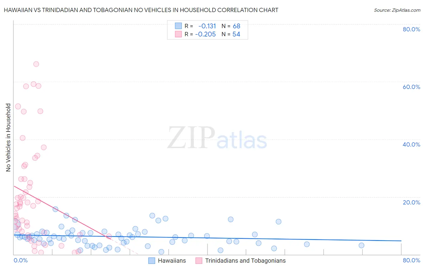 Hawaiian vs Trinidadian and Tobagonian No Vehicles in Household