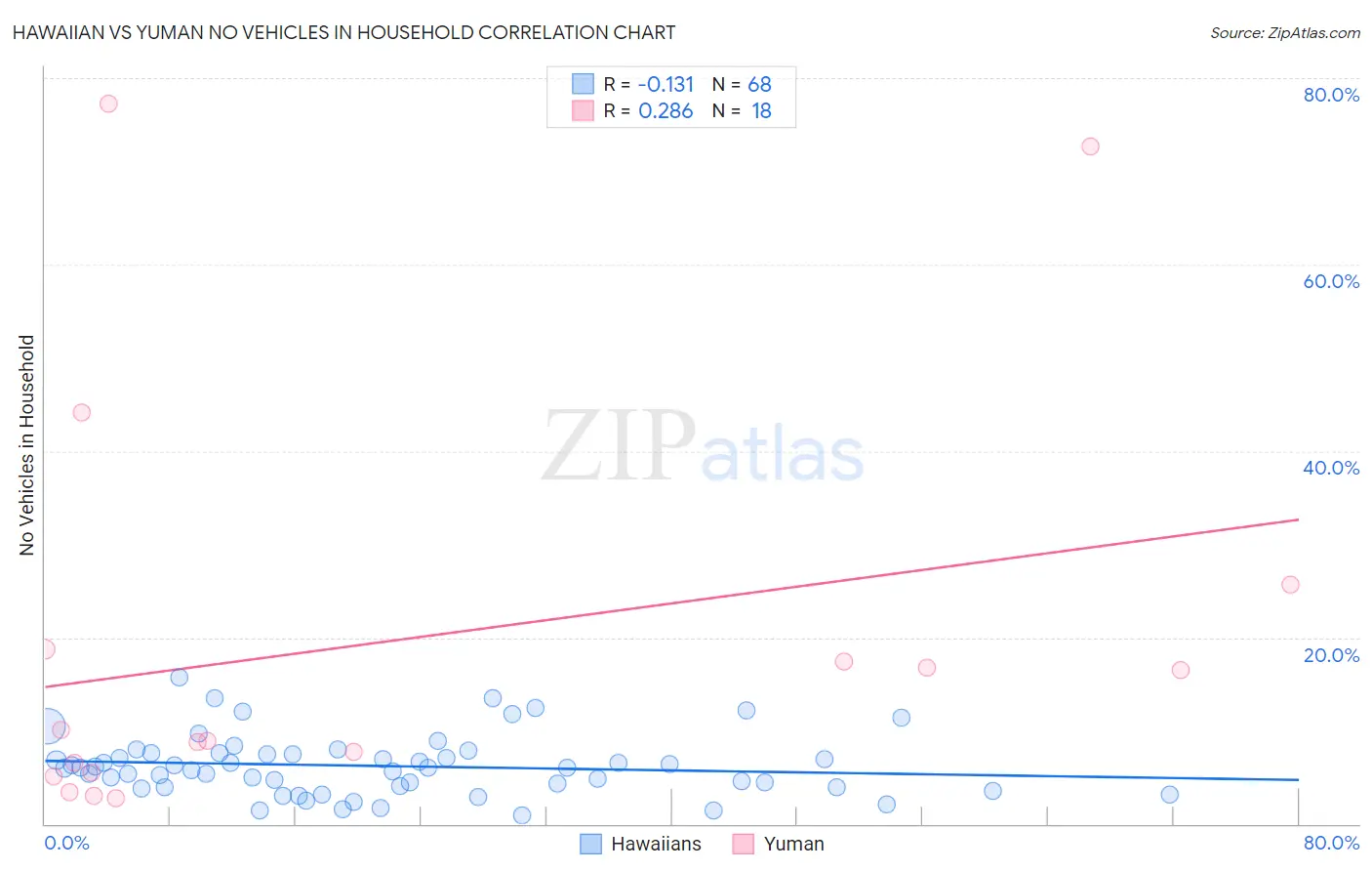 Hawaiian vs Yuman No Vehicles in Household